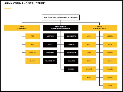 Army Command Structure | Mad Scientist Laboratory