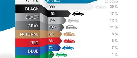 What is the most popular car color?