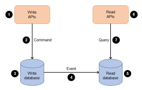 Cqrs Command And Query Responsibility Segregation