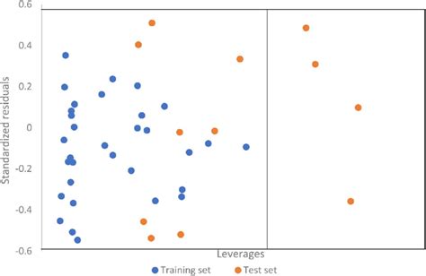 Williams Plot Of Qsar Model Using Ann Download Scientific Diagram