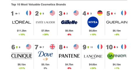 Loréal Named Worlds Most Valuable Cosmetics Brand By Brand Finance