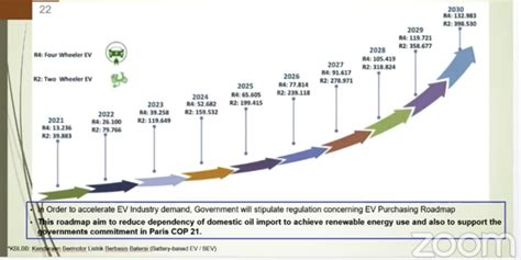 Pemerintah Akan Revisi Roadmap Kendaraan Listrik Di Indonesia