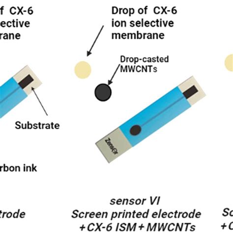 Signal Drift For Screen Printed Sensor V Multi Wall Carbon Nanotubes