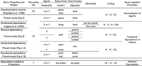 Summary of observed and predicted properties of mirror neurons in ...