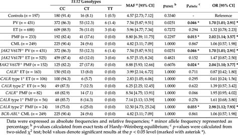 TET2 rs154843 SNP (single nucleotide polymorphism) distribution in ... 
