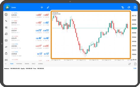 Change chart type | MetaTrader4/5 user guide | Myforex™