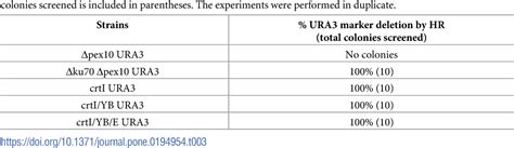 Figure 1 From Improving The Efficiency Of Homologous Recombination By