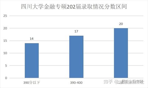 金融院校 四川大学金融专硕考研考情分析 知乎