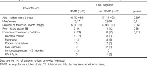 Table From The Usefulness Of Whole Blood Interferon Gamma Release