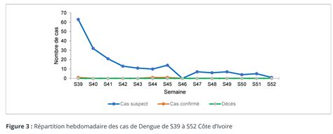 12 Marzo 2024 Dengue En Costa De Marfil 3 920 Casos Sospechosos En