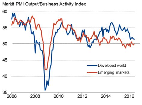 Global Economy Sees Weakest Quarter Since 2012