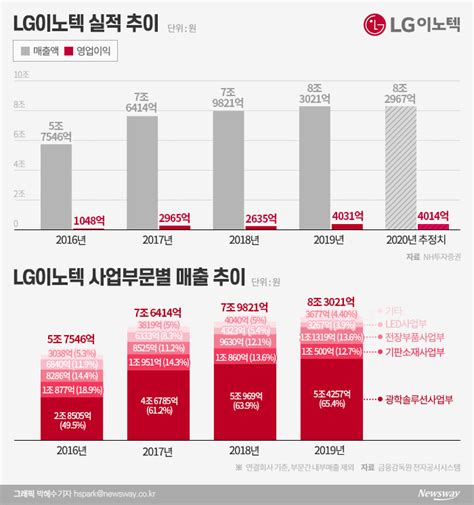 애플과 한배 탄 Lg이노텍 커지는 실적 불안감 뉴스웨이