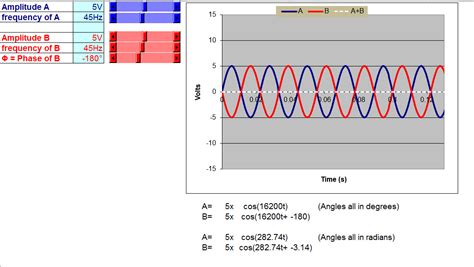 Sine Waves - Amplitude, Phase and Frequency | Engineering Teaching