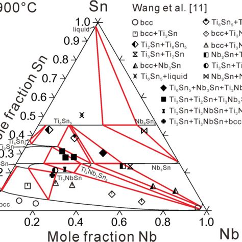 Caculated Isothermal Section Of The Ti Nb Sn Ternary System At 900 C