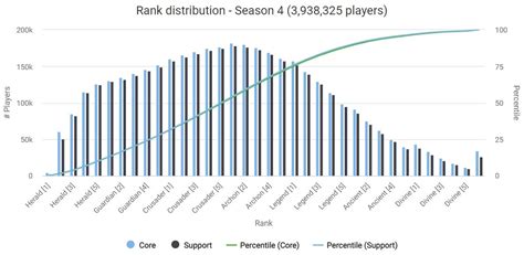 Dota Seasonal Rank distribution and Medals - May 2023 | Esports Tales