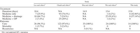 Table 4 From Clinical Manifestations And Risk Factors Of Amebic Liver Abscess In Southeast