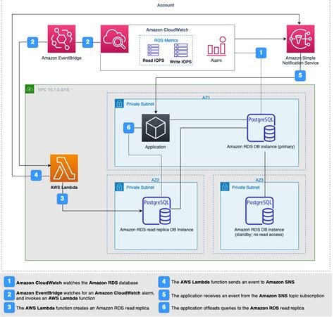 Aws Gateway Lambda Postgresql Rds Hot Sex Picture