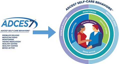 An Effective Model Of Diabetes Care And Education The Adces7 Self Care Behaviors