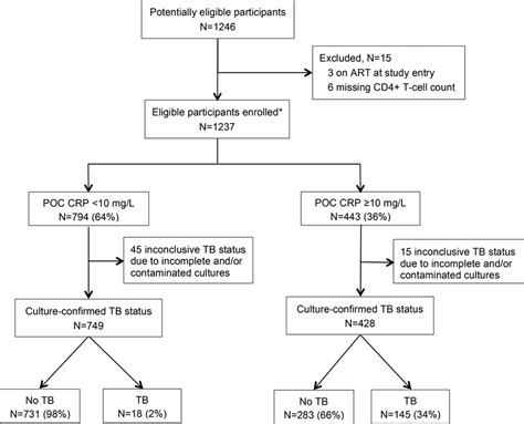 Patient Flow Diagram Abbreviation Art Antiretroviral Therapy Poc