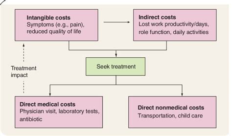 Inter Relationship Between Direct Indirect And Intangible Costs