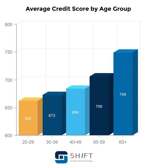 Credit Score Statistics Fico Score Statistics February 2020