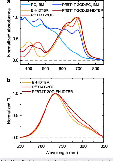 Figure 1 From The Binding Energy And Dynamics Of Charge Transfer States