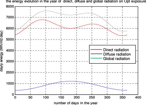 Evolution Of Direct Diffuse And Global Solar Radiation In The Year On