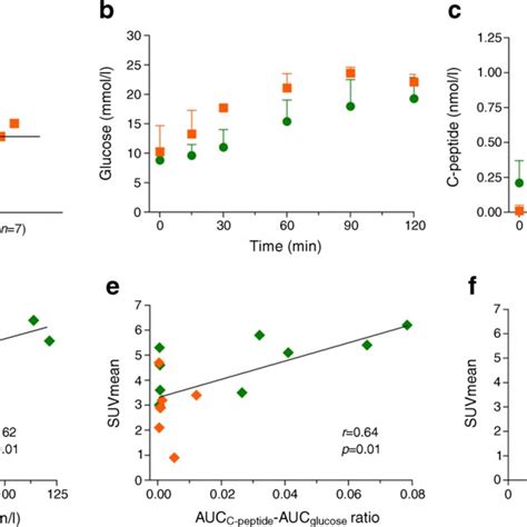 Analysis Of Mmtt And Petct Data Suvmean Of The Pancreas A In