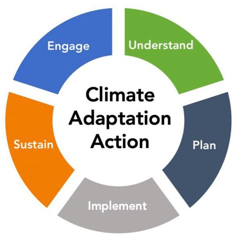 Wuca Spectrum Of Climate Adaptation U S Climate Resilience Toolkit