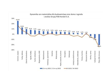 Zmiany Cen Materia W Budowlanych W Grudniu Oraz Po Miesi Cach