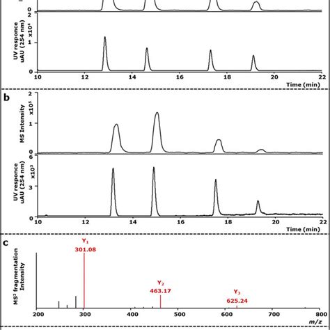 Pdf Rp Uhplc Uv Esi Ms Ms Analysis Of Lpmo Generated C Oxidized