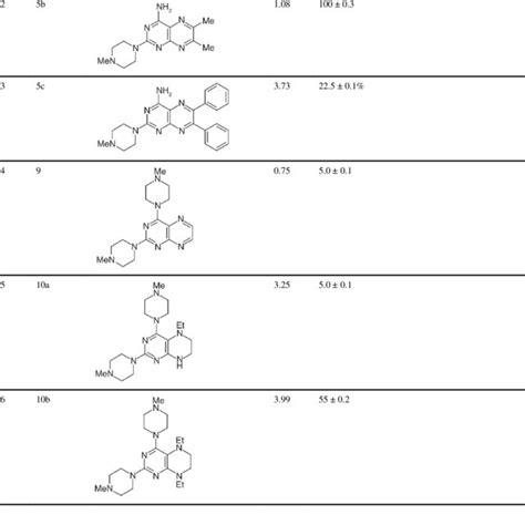 Pterin and pteridine derivatives of biological or medicinal importance ...