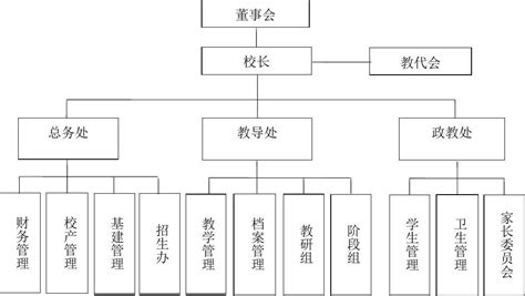 博华学校组织架构图 word文档免费下载 亿佰文档网