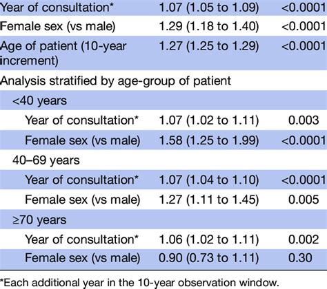 Poisson Mixed Model Regression For Excess Risk Of Non Communicable