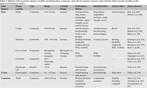 Table 1 From The Road To The Ideal Stent A Review Of Coronary Stent