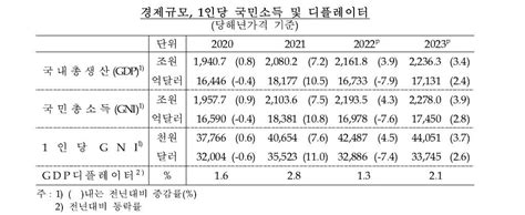 작년 1인당 국민소득 3만3천745달러1년 만에 26 반등 나무뉴스