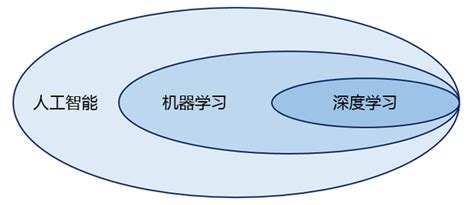 人工智能、机器学习与深度学习，到底是什么关系？ 知乎