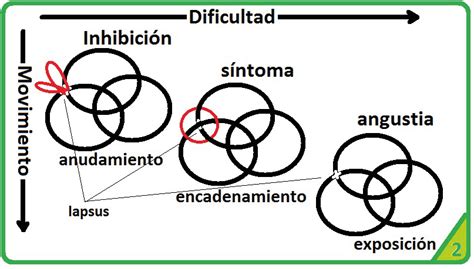 Cuadro donde se grafican con nudos la inhibición el síntoma y la