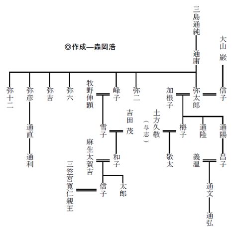 三島家系図