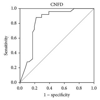 Roc Curve Analysis Was Used To Compare The Diagnostic Accuracy Of