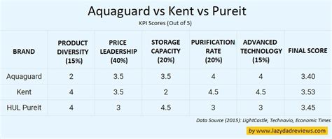 Pureit Vs Aquaguard Vs Kent Which Water Purifier Brand Is Better