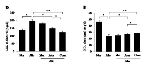 Effects Of Metformin Alone Atorvastatin Alone And Combination Of Both