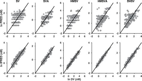 Goodness Of Fit Gof Plots For The Final Population Pk Model Download Scientific Diagram