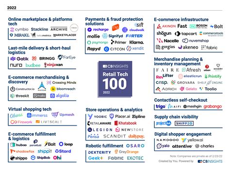 The Retail Tech The Top Retail Tech Companies Of Cb