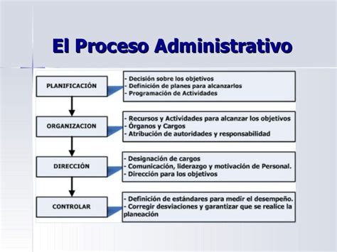 Control En El Proceso Administrativo