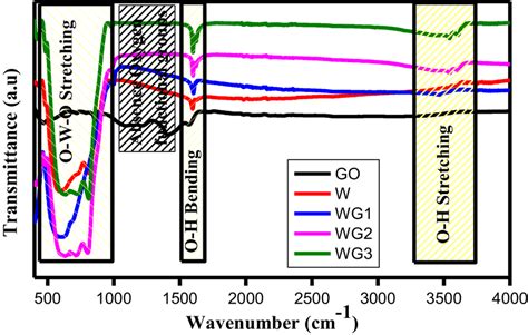 FTIR Spectra Showing Stretching And Bending Vibration Modes Of