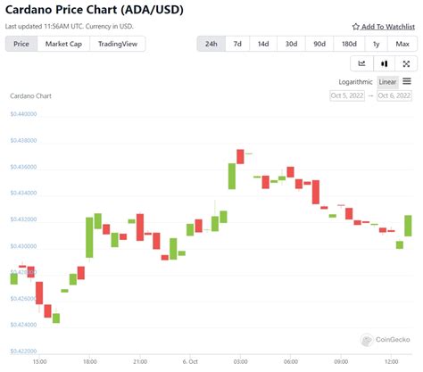 News Cardano Price Prediction Can ADA Hit 1 This Month