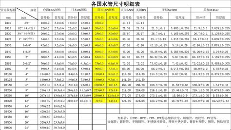 常用水管尺寸对照表word文档在线阅读与下载免费文档