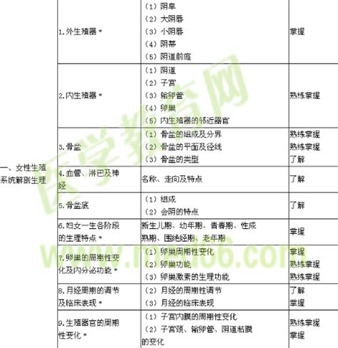 2022年主管护师考试大纲《妇产科护理学》免费下载