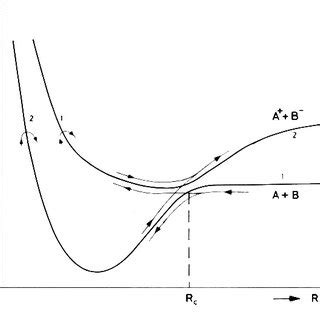 Schematic Potential Energy Curves Of Two Adiabatic States V R And